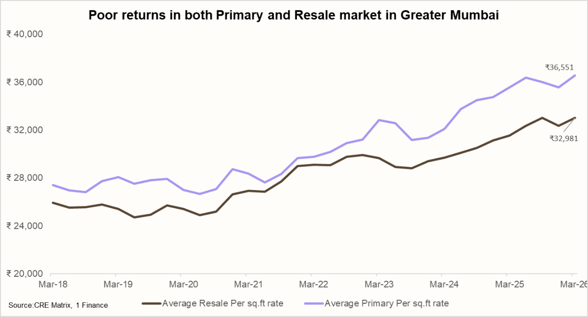 Poor returns in both Primary and Resale market in Greater Mumbai