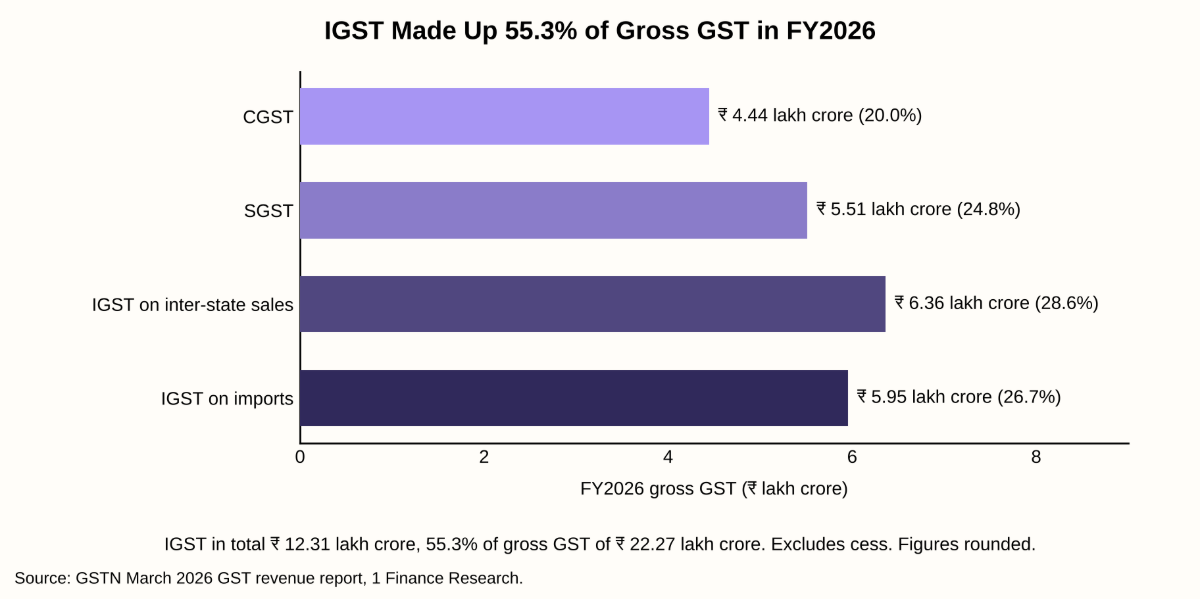 IGST Made Up 55.3% of Gross GST in FY2026