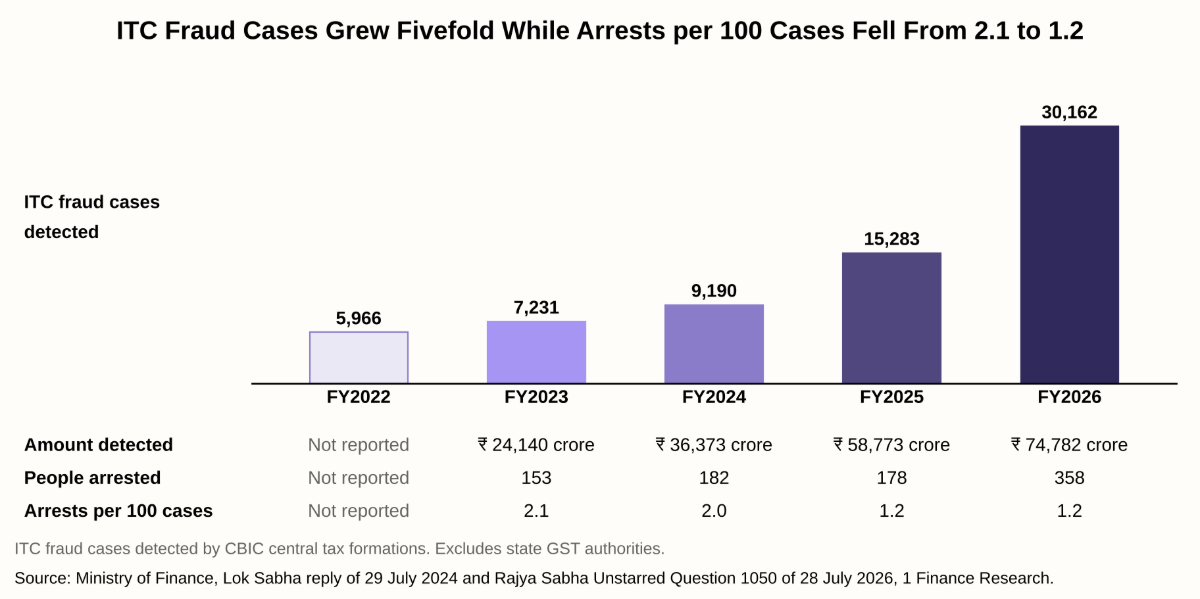 ITC Fraud Cases Grew Fivefold While Arrests per 100 Cases Fell From 2.1 to 1.2