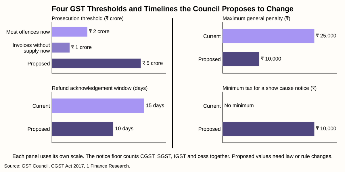 Four GST Thresholds and Timelines the Council Proposes to Change