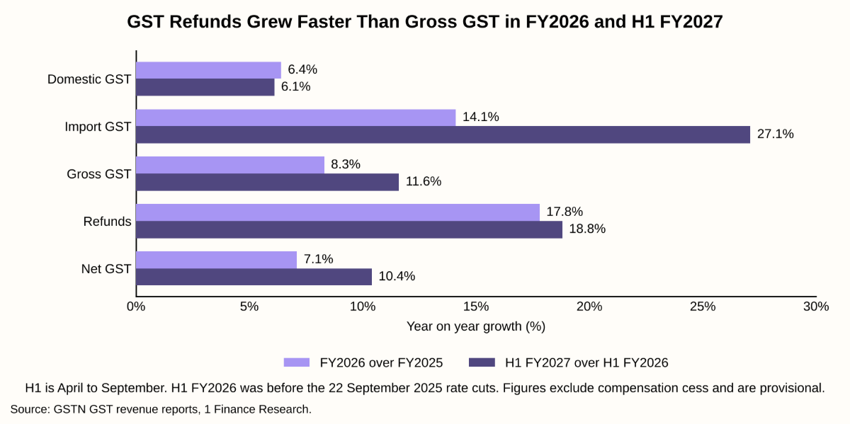 GST Refunds Grew Faster Than Gross GST in FY2026 and H1 FY2027