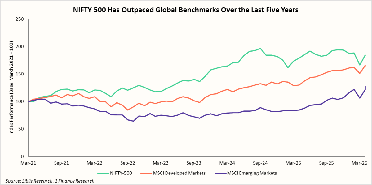 NIFTY 500 Has Outpaced Global Benchmarks Over the Last Five Years