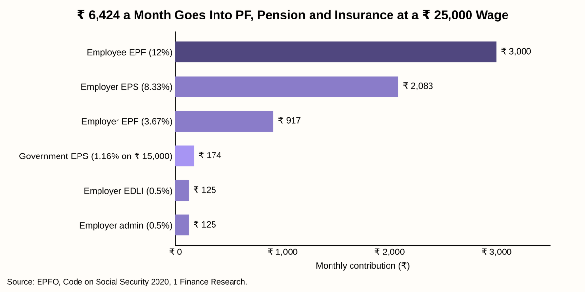 How your PF contribution is split at a ₹25,000 PF wage