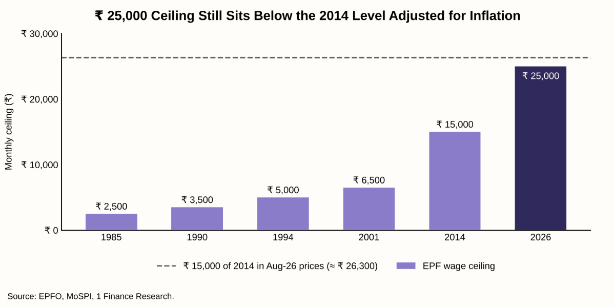 EPF wage ceiling history against the inflation-adjusted 2014 level