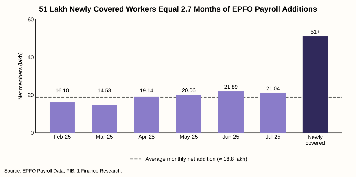 51 lakh newly covered workers against monthly EPFO net payroll additions
