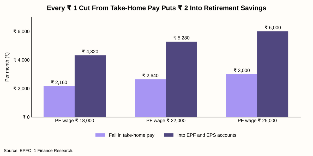 Take-home pay against retirement saving at PF wages of ₹18,000, ₹22,000 and ₹25,000
