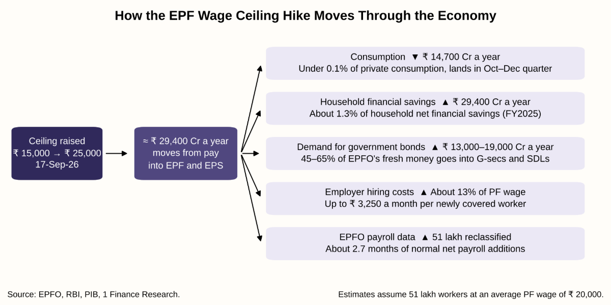 How the EPF wage ceiling hike moves through the economy