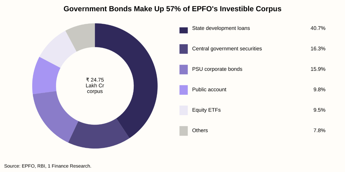 EPFO investment mix as of March 2024