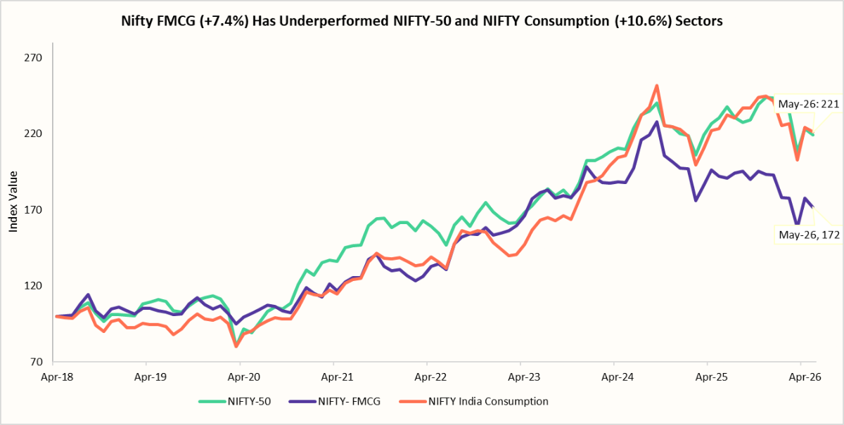Nifty FMCG (+7.4%) Has Underperformed NIFTY-50 and NIFTY Consumption (+10.6%) Sectors
