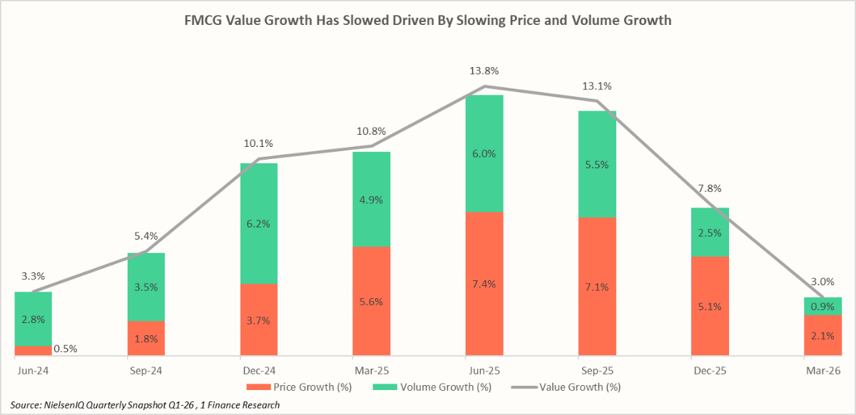 FMCG Value Growth Has Slowed Driven By Slowing Price and Volume Growth