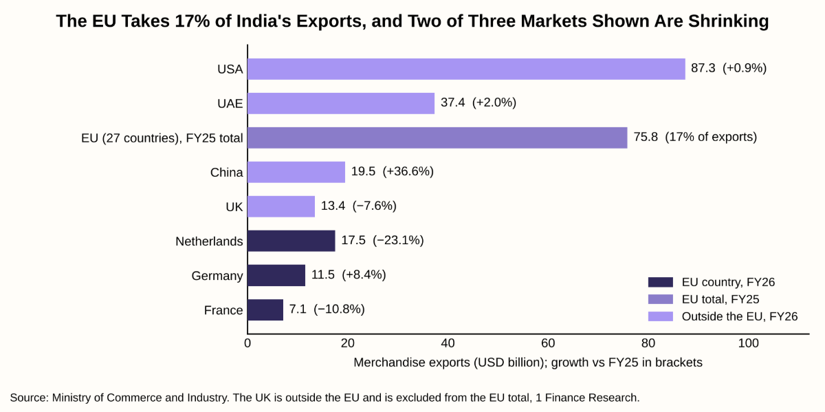 The EU Takes 17% of India's Exports, and Two of Three Markets Shown Are Shrinking