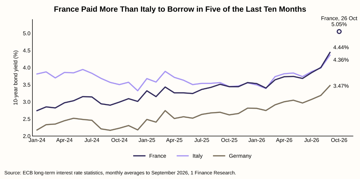 France Paid More Than Italy to Borrow in Five of the Last Ten Months