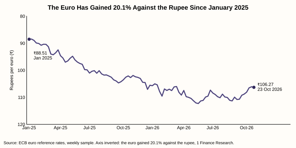 The Euro Has Gained 20.1% Against the Rupee Since January 2025