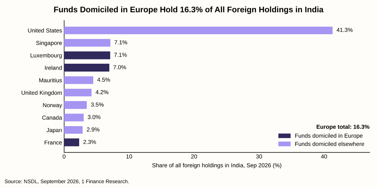 Funds Domiciled in Europe Hold 16.3% of All Foreign Holdings in India