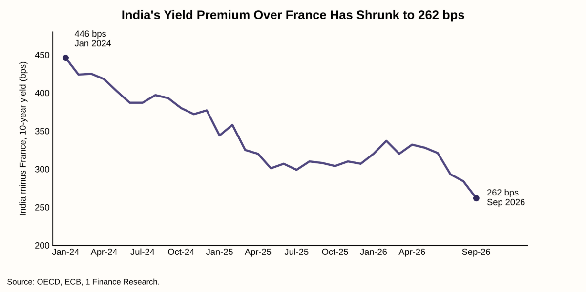 India's Yield Premium Over France Has Shrunk to 262 bps