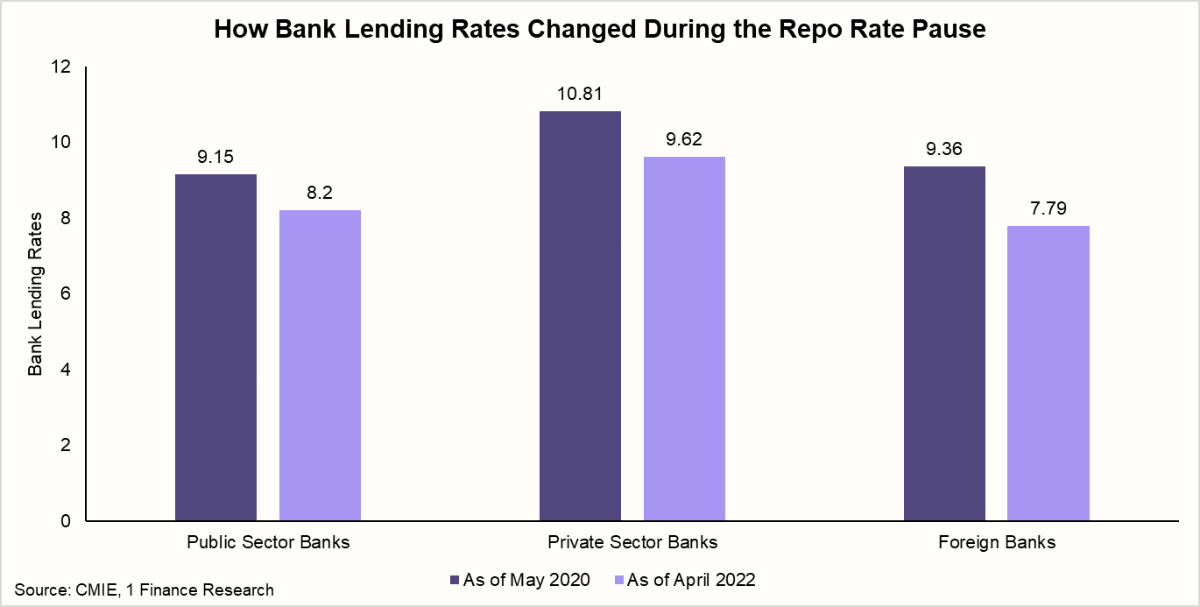 How Bank Lending Rates Changed During the Repo Rate Pause
