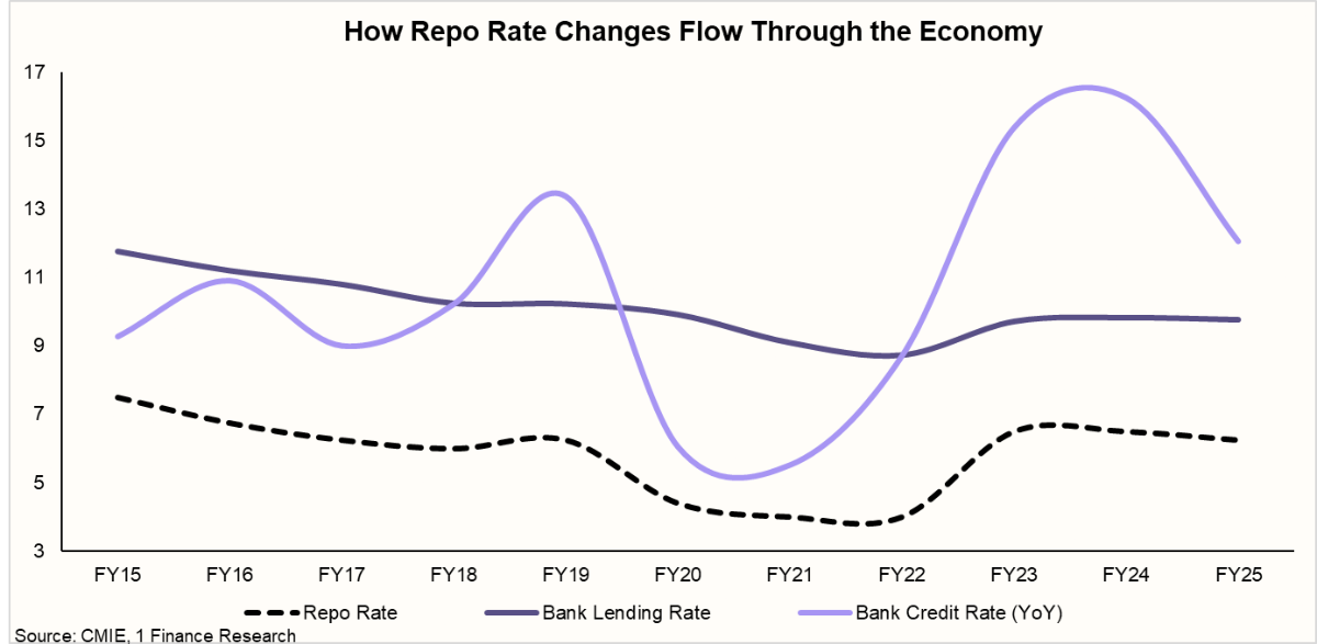 How Repo Rate Changes Flow Through the Economy