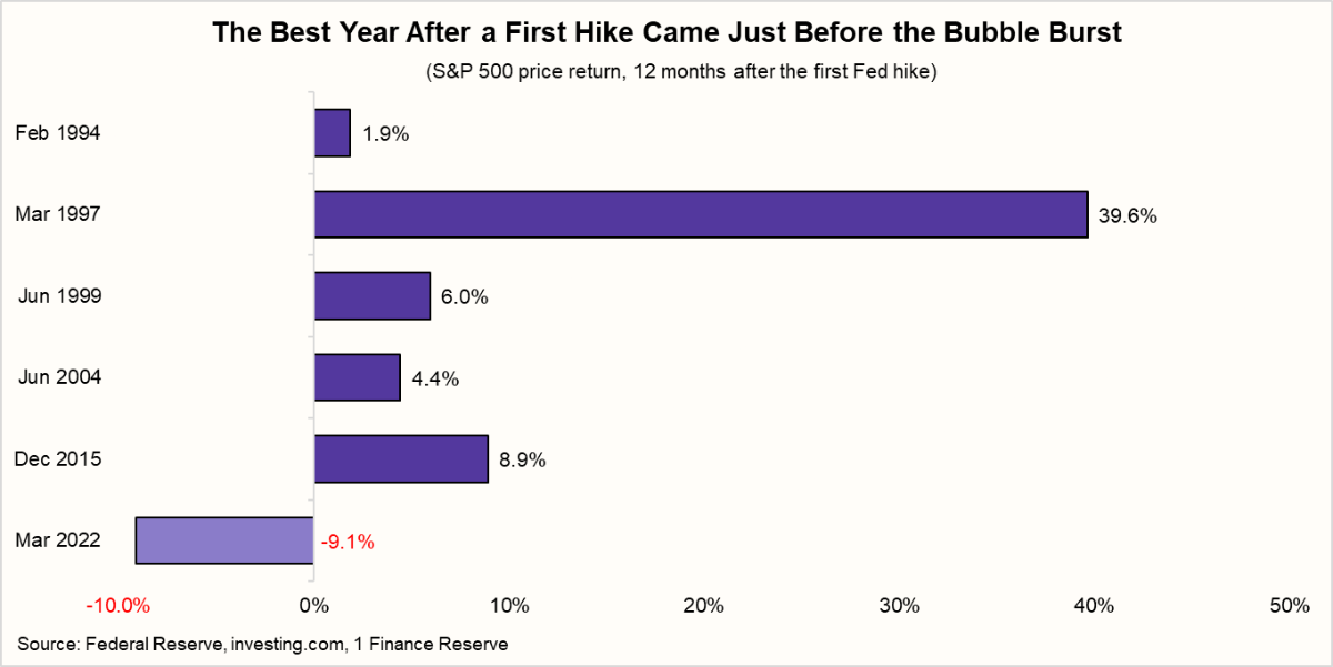 The best year after a first hike came just before the bubble burst