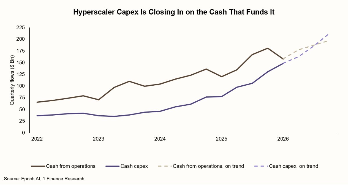 Hyperscaler Capex is closing in on the cash that funds it