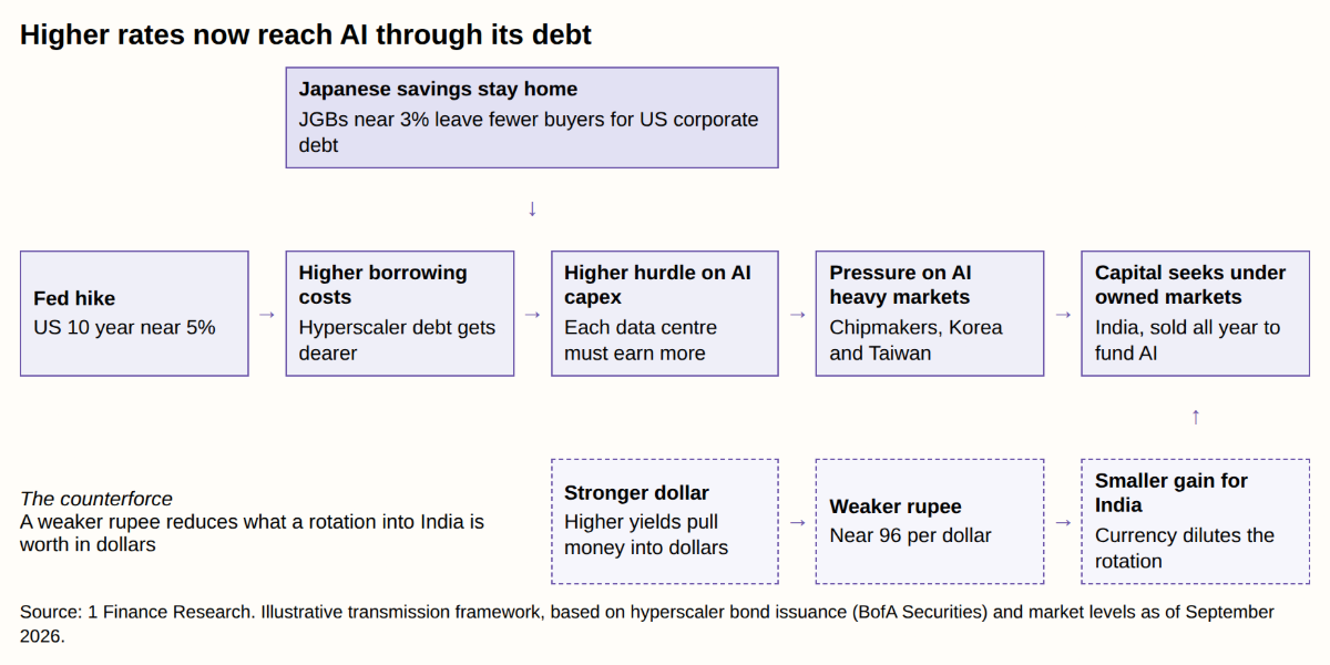 Higher rates not reach AI through its debt