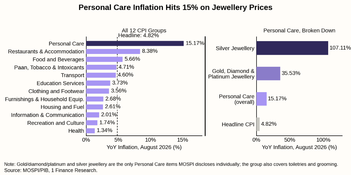 Persoanl Care Inflation Hits 15% on Jewellery Prices