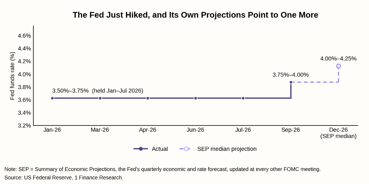 The fed just hiked, and its own projections points to one more