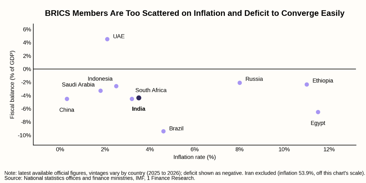 BRICS members are too scattered on inflation and deficit to converge easily