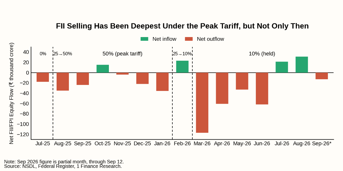 FII selling has been deepest under the peak tariff, but not only then