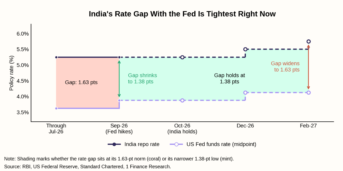India's rate gap with the fed is tightest right now