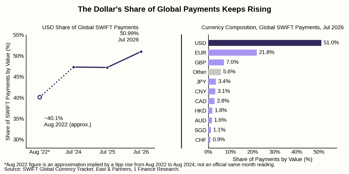 The dollar's share of global payments keeps rising