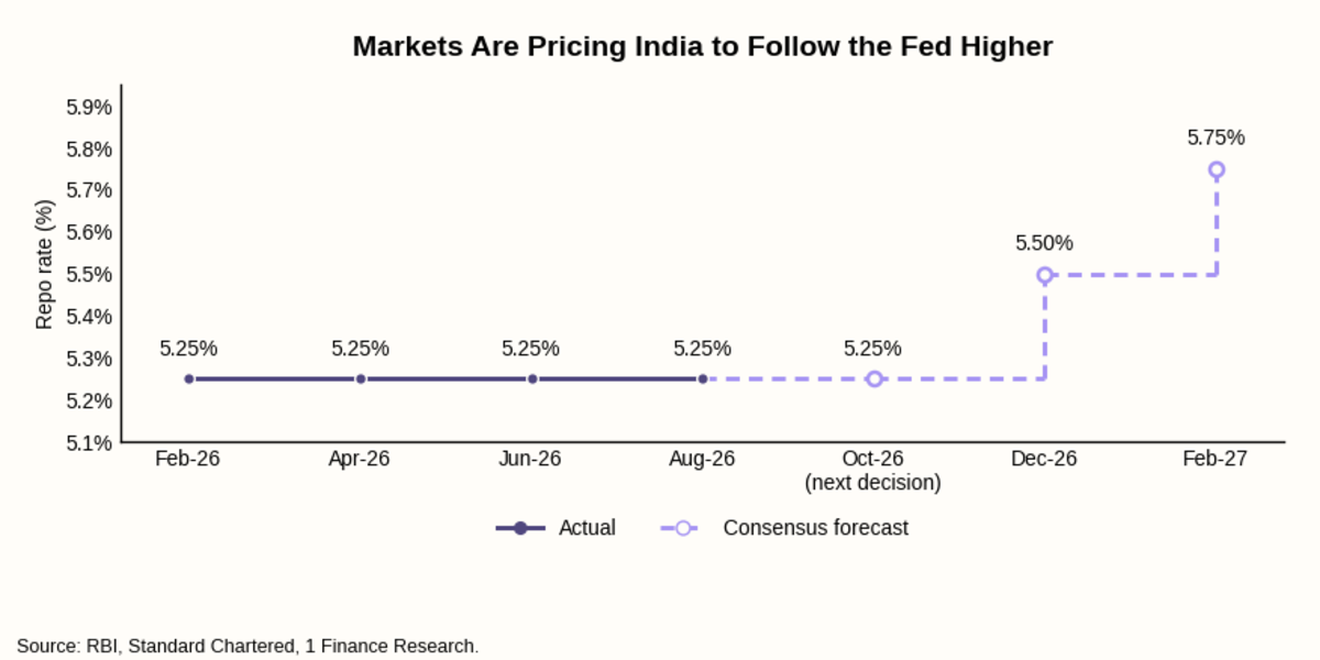 Markets are pricing india to follow the fed higher