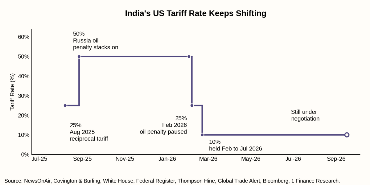 India's US Tariff rate keeps shifting