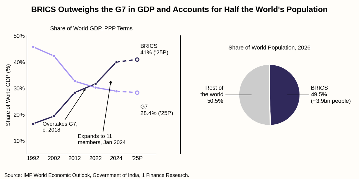 BRICS outweight the G7 in GDP and accounts for half the would's population