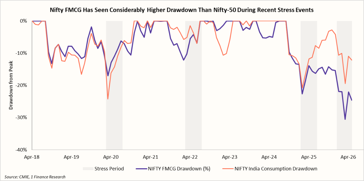 Nifty FMCG Has Seen Considerably Higher Drawdown Than Nifty-50 During Recent Stress Events