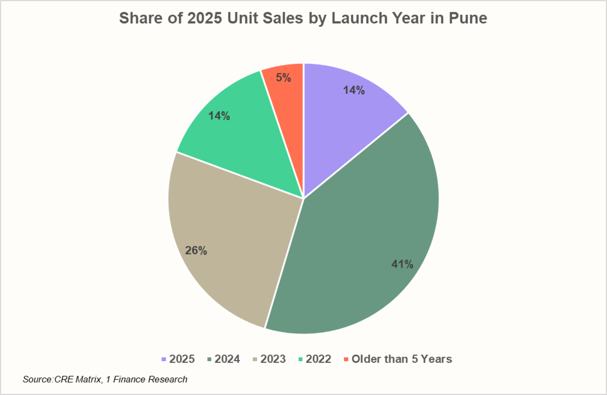 Share of 2025 Unit Sales by Launch Year in Pune
