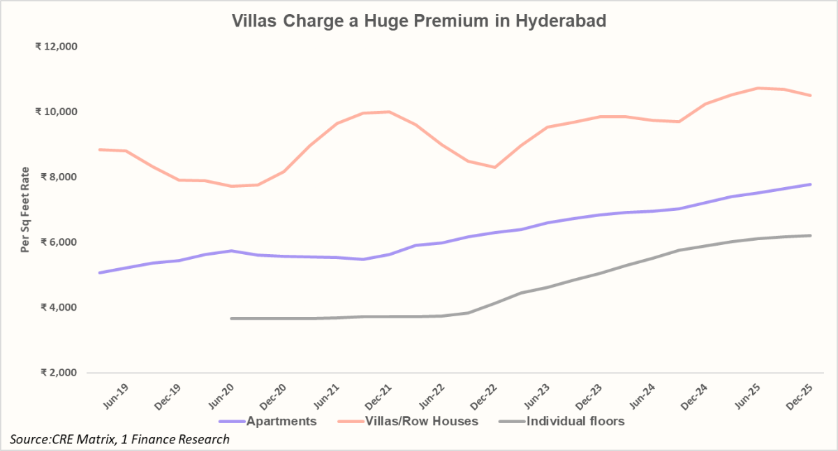 villas charge a huge premiun in hyderabad