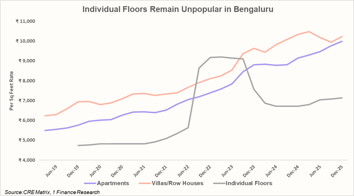 indivdual floors remain unpopular in bengalure