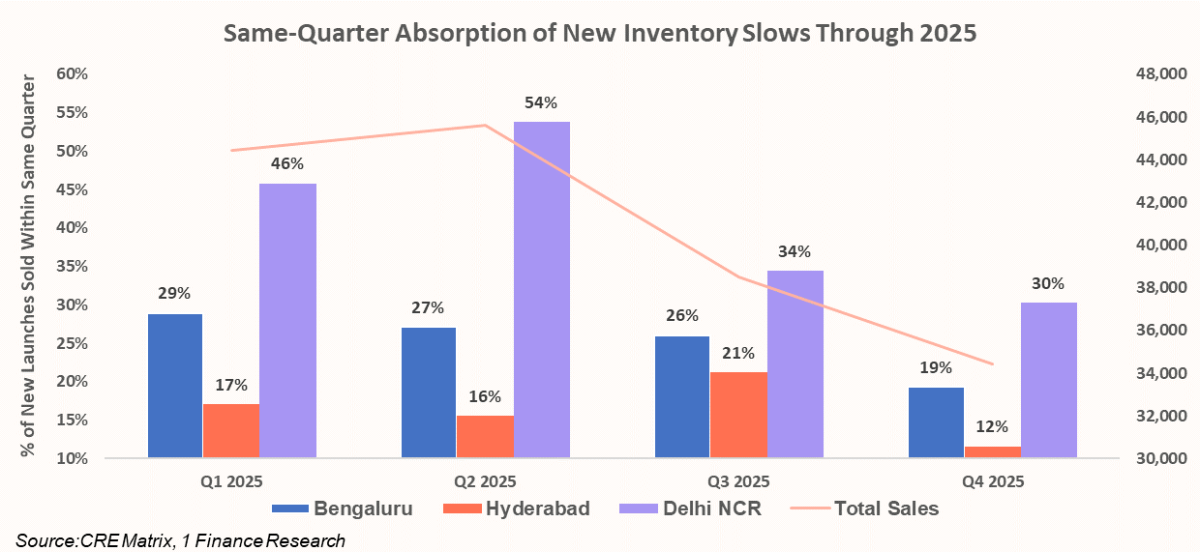 mae quarter absorption of new inventory slows through 2025