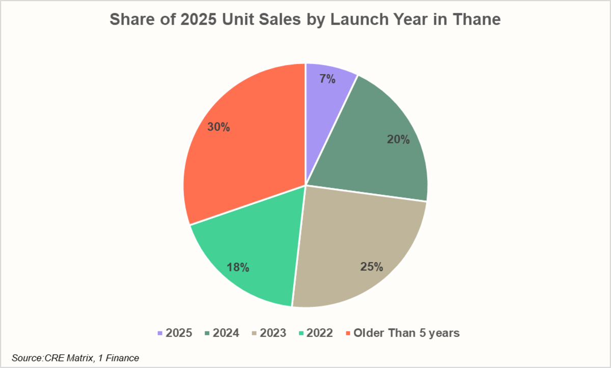 Share of 2025 Unit Sales by Launch Year in Thane