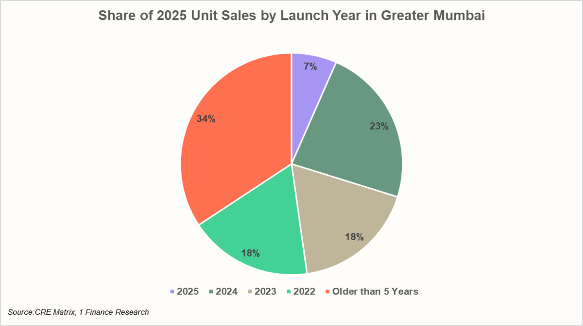 Share of 2025 Unit Sales by Launch Year in Greater Mumbai