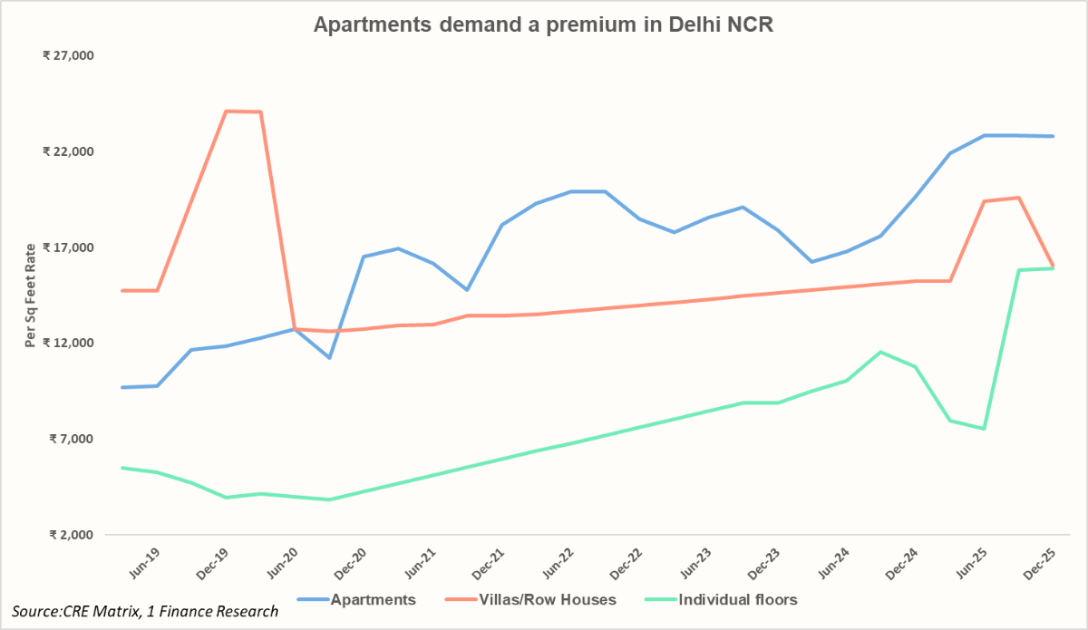 apartments demand a premium in delhi ncr