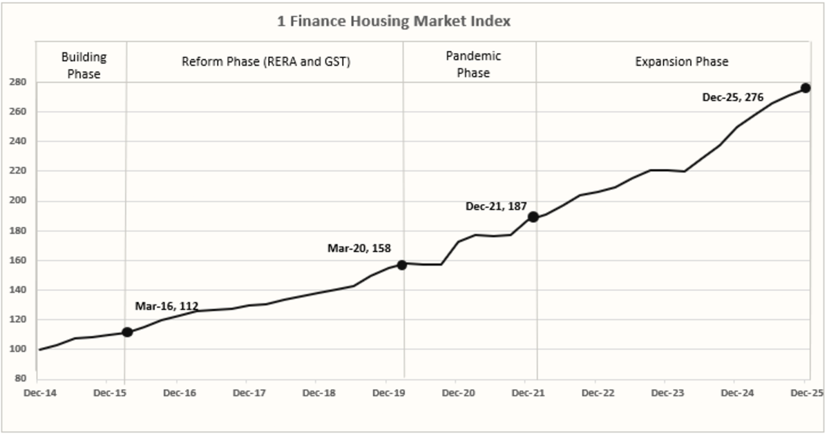 1 finance housing market index