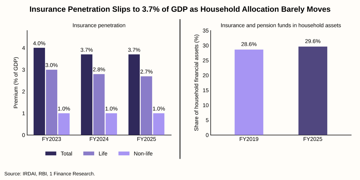 Insurance Penetration Slips to 3.7% of GDP as Household Allocation Barely Moves
