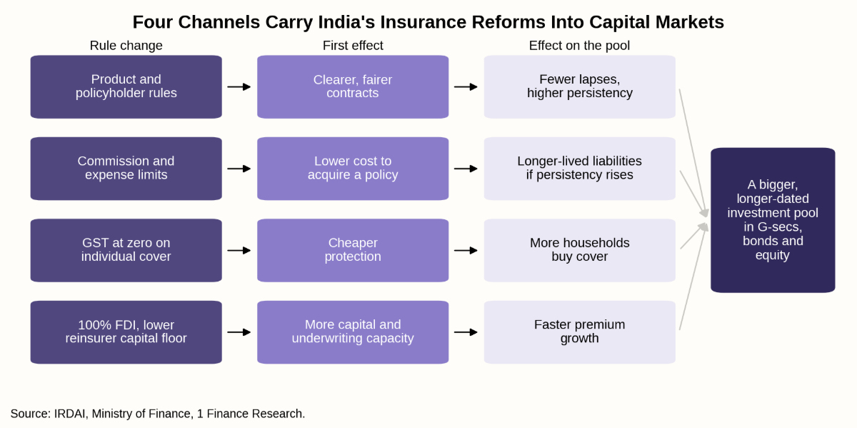 Four Channels Carry India's Insurance Reforms Into Capital Markets