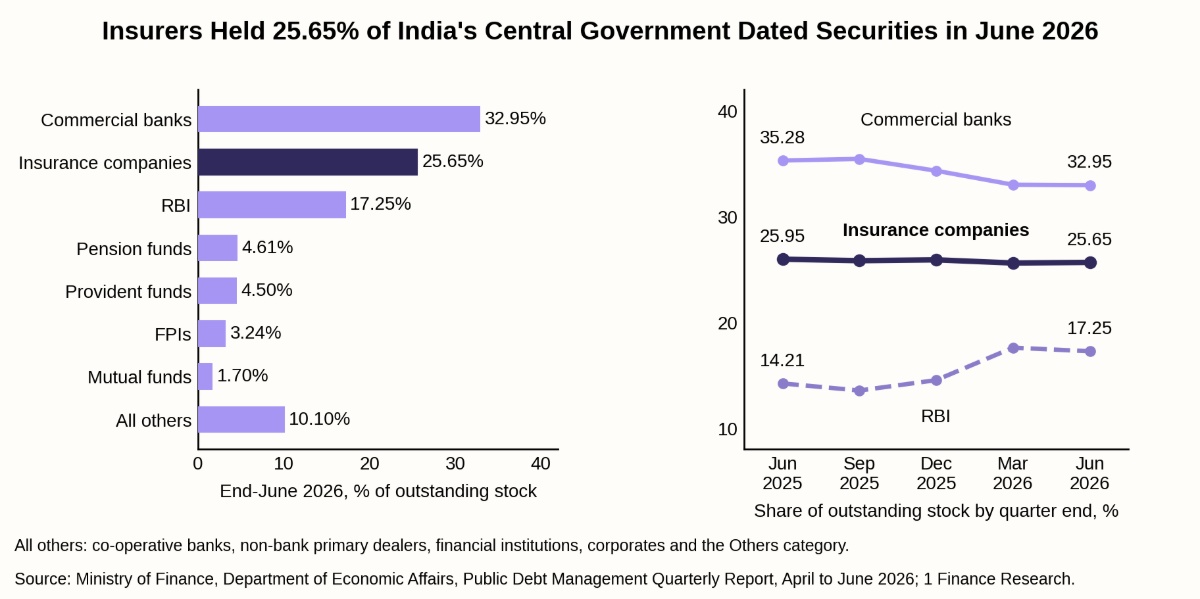 Insurers Held 25.65% of India's Central Government Dated Securities in June 2026