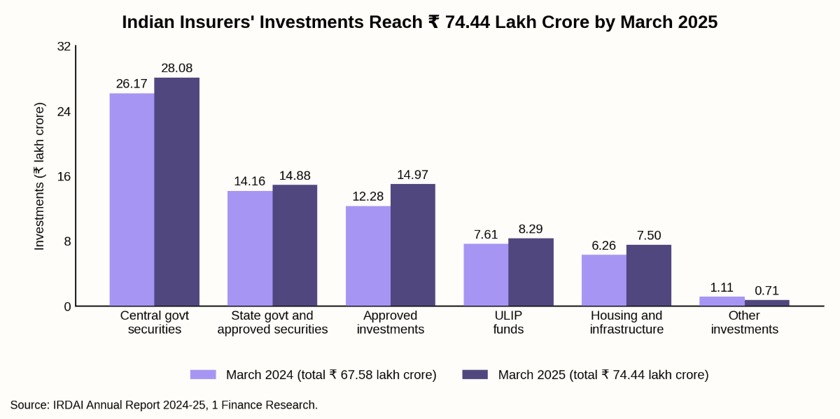 Indian Insurers' Investments Reach ₹74.44 Lakh Crore by March 2025