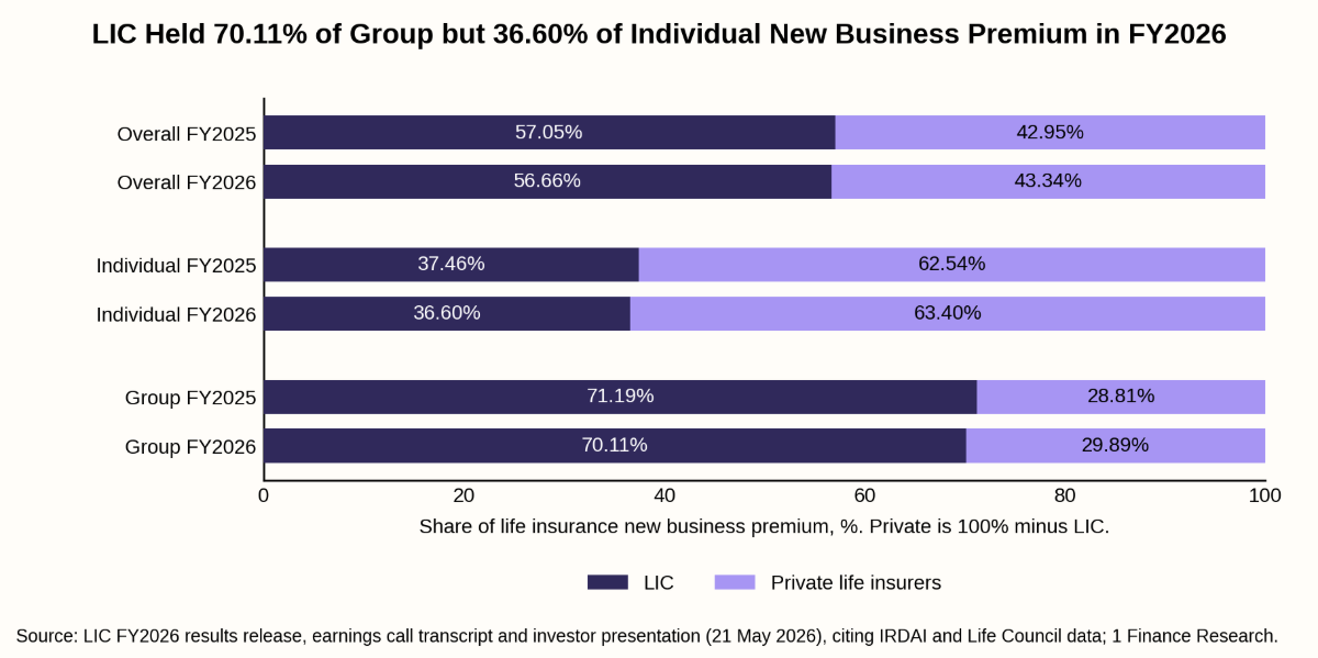 LIC Held 70.11% of Group but 36.60% of Individual New Business Premium in FY2026