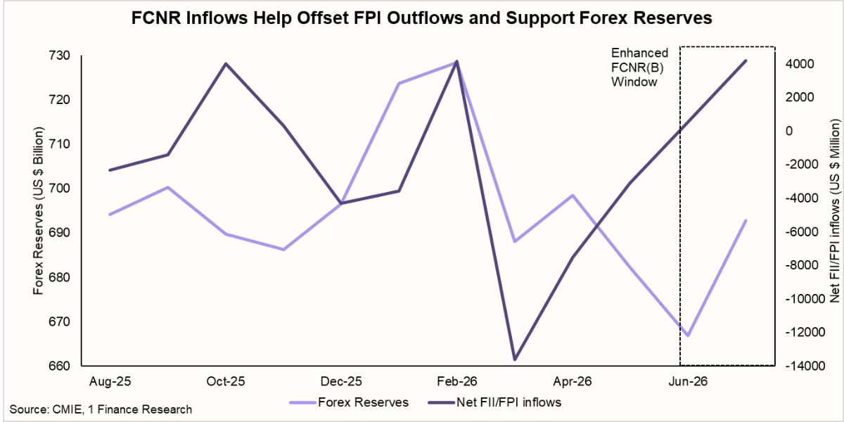 FCNR Inflows Help Offset FPI Outflows and Support Forex Reserves