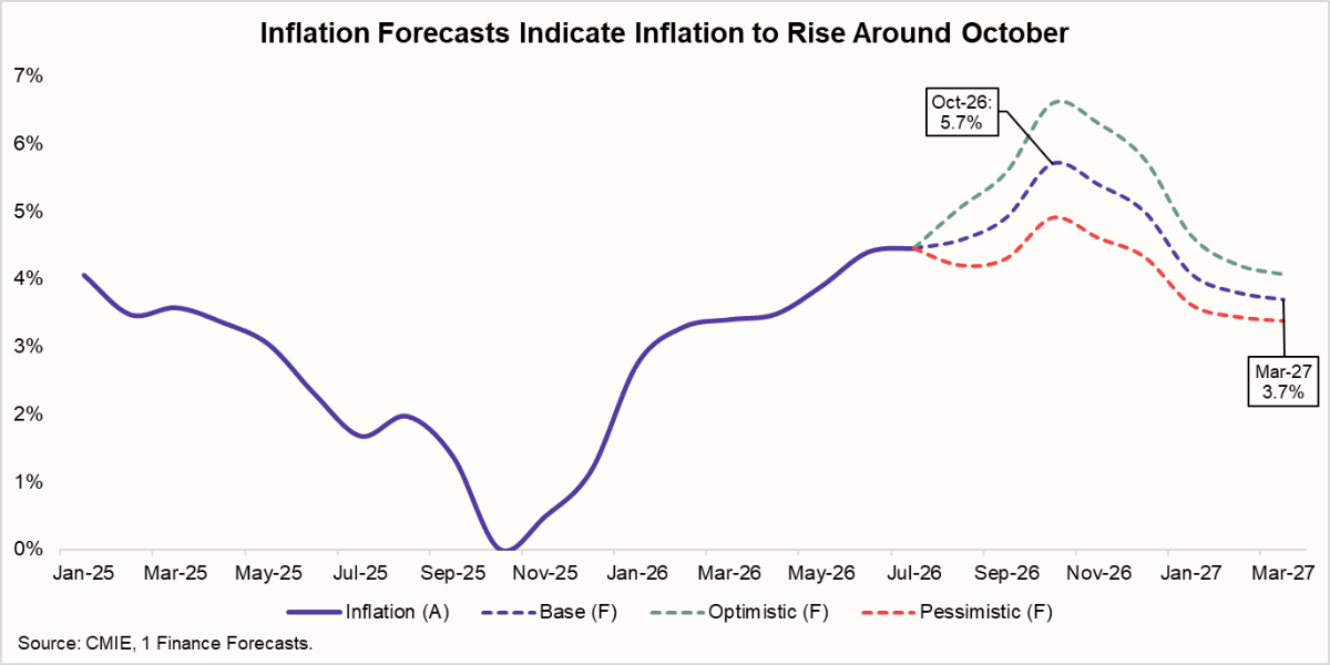 Inflation Forecasts Indicate Inflation to Rise Around October