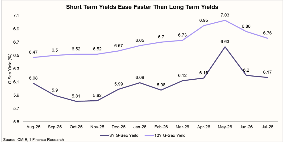Short Term Yields Ease Faster Than Long Term Yields